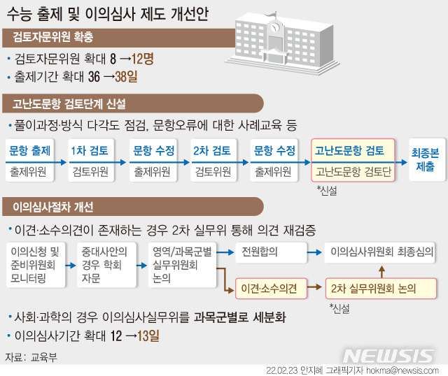 [서울=뉴시스] 앞으로 대학수학능력시험(수능) 출제 오류 시비가 생겨 자문을 받게 되면, 학회가 어디인지 자문 내용은 무엇이었는지 공개한다. 폐쇄적이었다는 지적을 받은 이의신청은 검토부터 최종 결정단계까지 외부 인사의 참여를 크게 늘린다.이에 따라 이의심사 기간이 늘어나면서 올해 수능 성적은 당초 계획보다 하루 늦은 11월29일 확정된다. (그래픽=안지혜 기자)  hokma@newsis.com