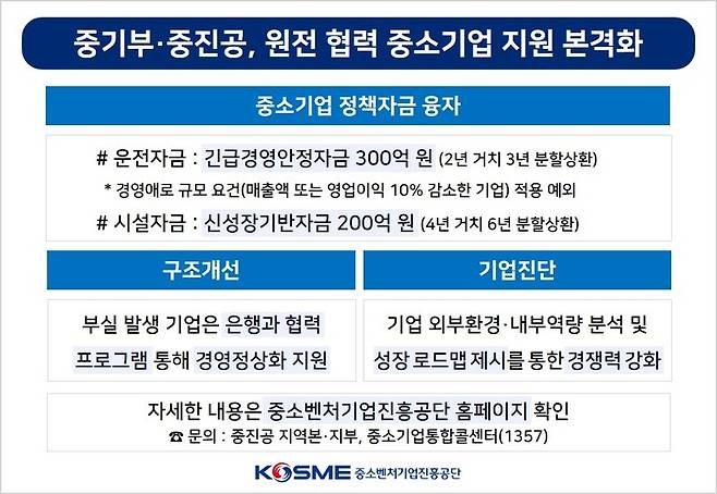 [서울=뉴시스] 중기부-중진공 원전 협력 중소기업 지원 내용. (사진=중소벤처기업진흥공단 제공) 2022.07.03. photo@newsis.com *재판매 및 DB 금지