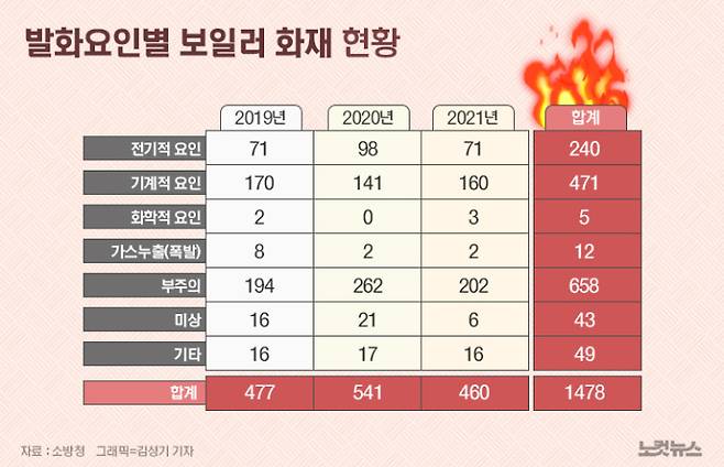 소방청 최근 3년 보일러 화재 통계. 더불어민주당 오영환 의원실 제공