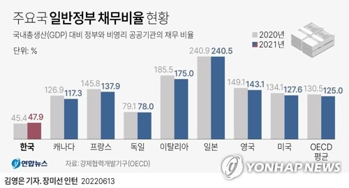 [그래픽] 주요국 일반정부 채무비율 현황 (서울=연합뉴스) 김영은 기자 = 경제협력개발기구(OECD)에 따르면 미국과 영국, 프랑스, 독일, 일본, 캐나다, 이탈리아 등 G7, 선진 7개국은 한 나라도 빠짐없이 지난해 일반정부 채무비율을 줄였다.
    0eun@yna.co.kr
    트위터 @yonhap_graphics  페이스북 tuney.kr/LeYN1