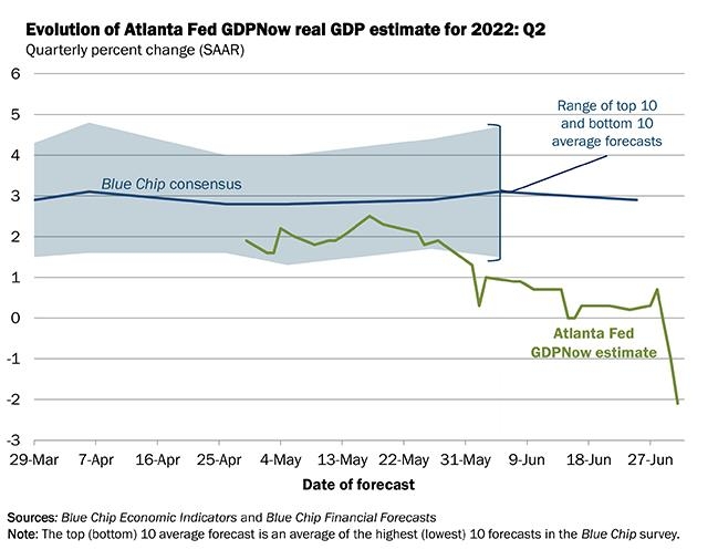 애틀랜타 연은 GDP나우 모델이 추정한 2분기GDP 전망치(초록색) 애틀랜타 연은 홈페이지 참고