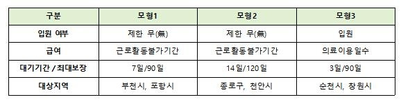 상병수당 지원 내용 [복지부 제공]