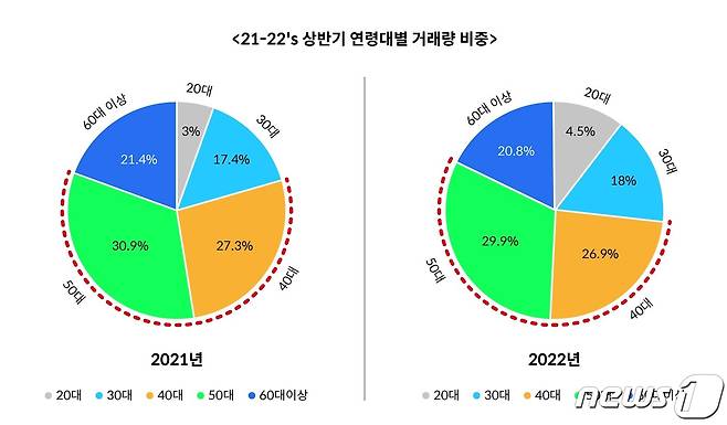 코빗의 21~22년도 상반기 연령대별 거래량 비중. © 뉴스1(코빗 자료 제공)