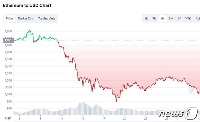 이더리움 한달 간 가격 추이 - 코인마켓캡 갈무리