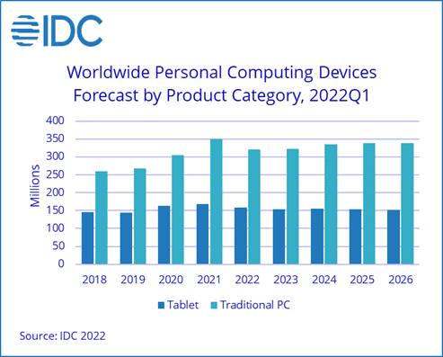 2021-2026년 연간 PC/태블릿 출하량 전망. (자료=IDC)