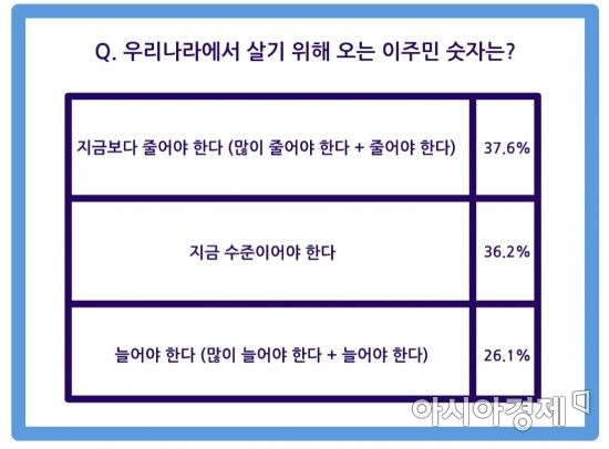 우리나라에서 살기 위해 오는 이주민 숫자에 대한 인식 답변 표 [출처=한국조사연구학회 연구용역보고서 '외국인·이민정책에 대한 국민인식 조사', 표=김형민 기자]