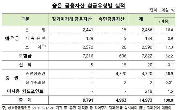 숨은 금융자산 실적 사진=뉴스1