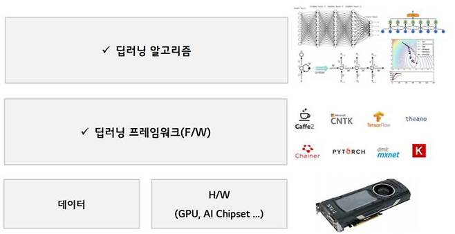 딥러닝 스택의 예(제공=곽재도)