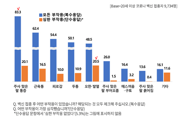 ▲ 코로나19 백신부작용 경험률(단위 %). 컨슈머인사이트 제공