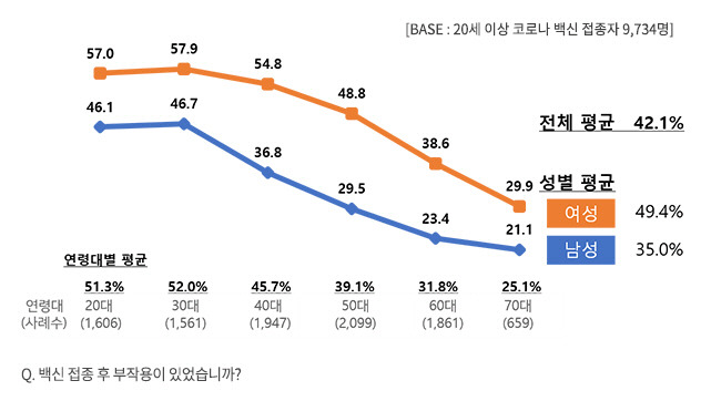 ▲ 성.연령대별 부작용 경험률(단위 %). 컨슈머인사이트 제공