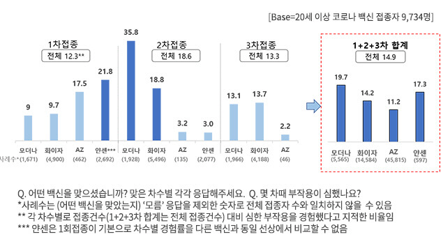 ▲ 접종자수-백신제조사별 심한 부작용 경험률(단위 %). 컨슈머인사이트 제공