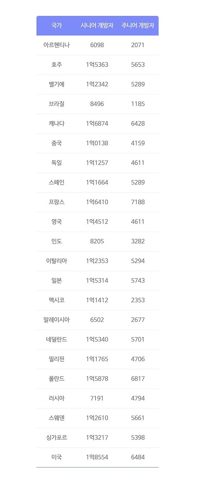 국가별 개발자 연봉 중앙값 평균치. 단위 : 만원