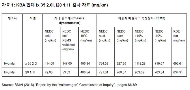 독일 연방도로교통청(KBA· Krftfarht-Bundestamt)의 현대 ix35, i20 검사자료. 그린피스 제공
