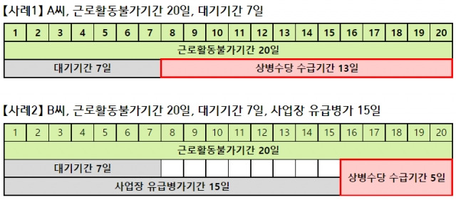 모형1의 경우 적용되는 상병수당 지급 예시.