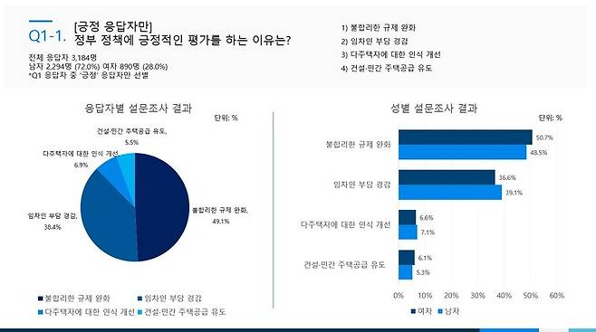 '정부의 임대차시장 안정화 방안에 대한 평가' 조사 결과(자료 제공=크라토스) *재판매 및 DB 금지