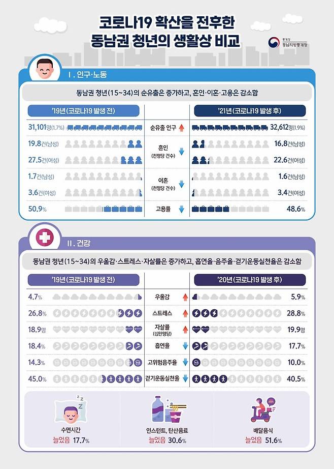 [부산=뉴시스] 코로나19 확산을 전후한 동남권 청년의 생활상 비교. (사진=동남지방통계청 제공) *재판매 및 DB 금지