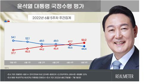 리얼미터 여론조사 결과 리얼미터 제공