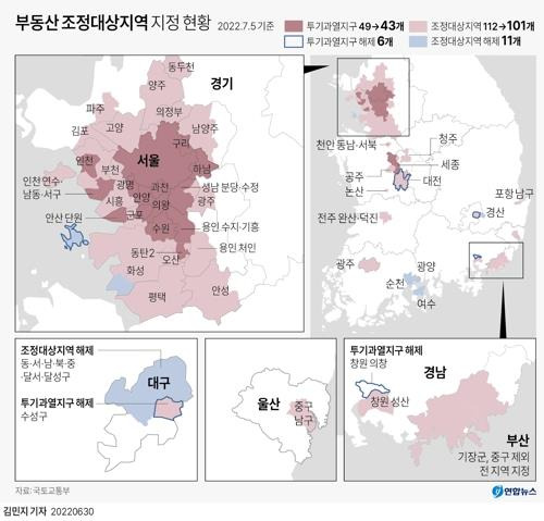 [그래픽] 부동산 조정대상지역 지정 현황   (서울=연합뉴스) 김민지 기자 = 집값 상승 폭이 비교적 낮고 미분양 증가세가 뚜렷한 대구와 대전, 경남지역 6개 시군구에 대한 투기과열지구 지정이 해제된다.
    또 수성구를 제외한 대구 전역과 경북 경산시, 전남 여수시 등 11개 시군구에 대한 조정대상지역도 함께 풀린다.
    minfo@yna.co.kr
    트위터 @yonhap_graphics  페이스북 tuney.kr/LeYN1