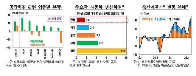 공급차질 관련 업종별 실적 등  [한국은행 제공.재판매 및 DB 금지]