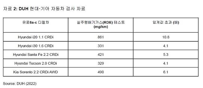 DUH 현대기아차 자동차 검사 자료 [그린피스 제공. 재판매 및 DB 금지]