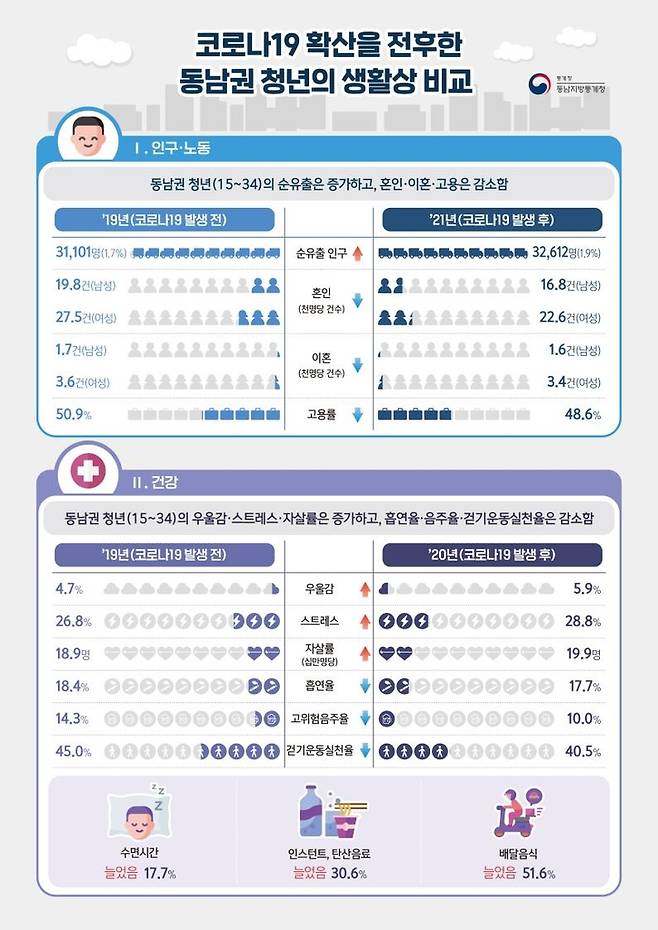 코로나19 전후 동남권 청년 생활상 비교 [동남지방통계청 제공]