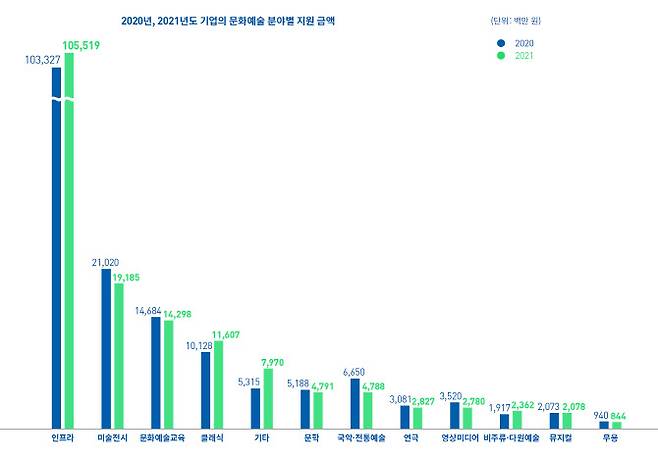 2020~2021 기업의 문화예술 분야별 지원 금액. (사진=한국메세나협회)