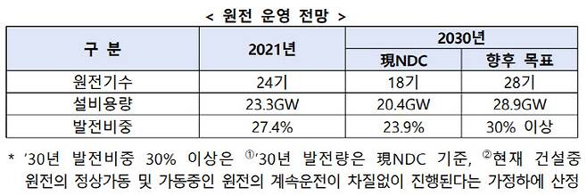 새정부 에너지정책 방향 중 원전 운영 전망. (표=산업통상자원부)