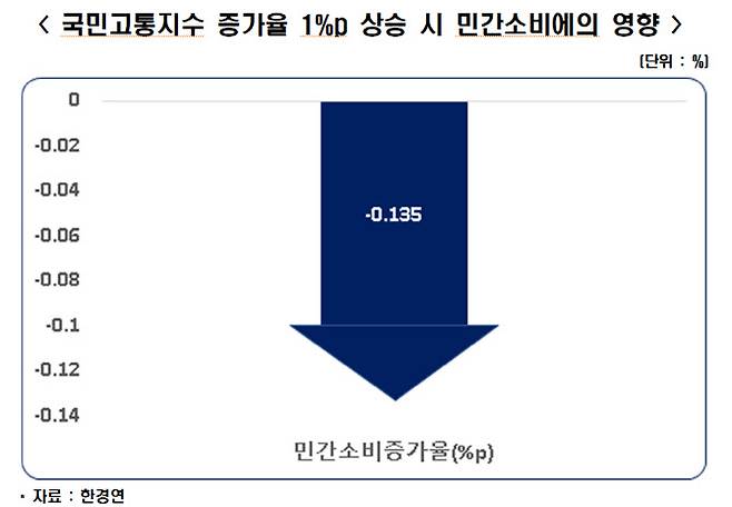 국민고통지수 증가율 1%포인트 상승 시 민간소비에의 영향. (사진=한국경제연구원)