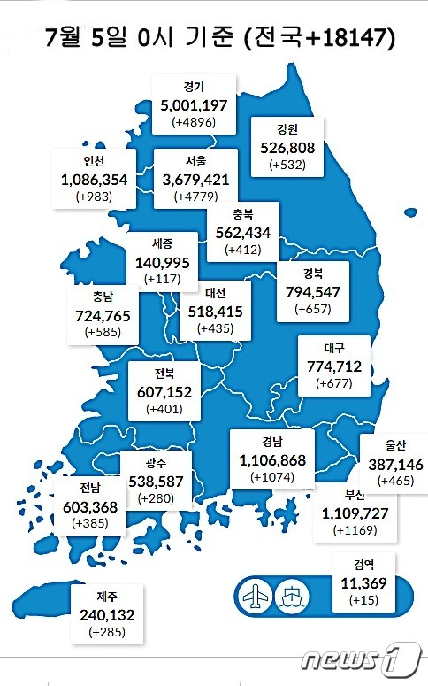 5일 0시 기준 대전 435명을 비롯해 전국에서 1만8147명의 코로나19 신규 확진자가 발생했다. (질병관리청 제공) ©뉴스1