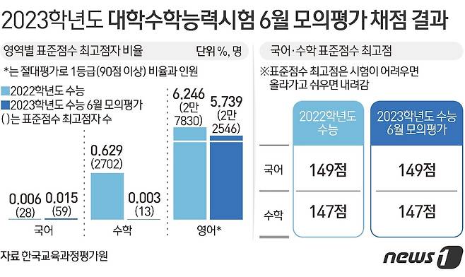 © News1 김초희 디자이너