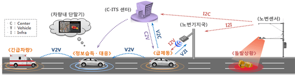 C-ITS 개념도