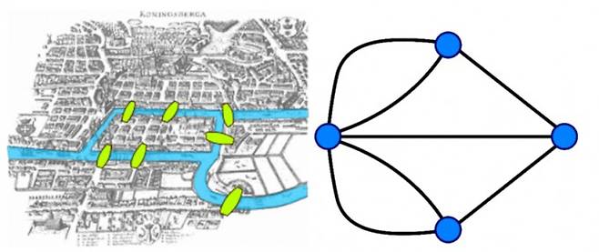 쾨니히스베르크의 7개 다리를 그래프로 바꿔 놓으면 다리를 건너는 문제가 한붓그리기 문제로 바뀐다. 위키미디어 제공