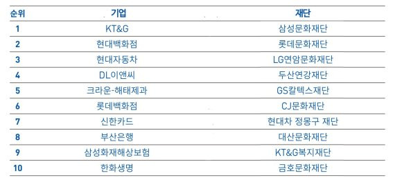 문화예술 지원 상위 10개 기업 및 재단 순위 / 자료=한국메세나협회