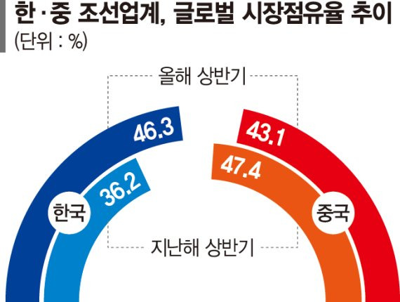 LNG선 쓸어담은 K조선, 올 수주목표 74% 달성