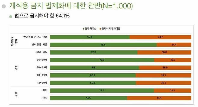  서울대 수의대  수의인문사회학교실이 지난 4월20일~28일 벌인 ‘개를 식용으로 사육, 도살, 판매하는 것에 대한 인식조사’ 결과.  천명선 교수 제공