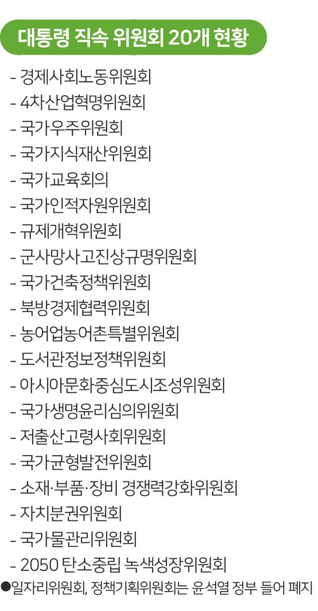 대통령 직속 위원회 20개 현황