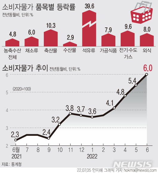 [서울=뉴시스] 지난달 소비자물가가 6.0% 오르며 국제통화기금(IMF) 외환위기 때인 1998년 11월(6.8%) 이후 23년 7개월 만에 가장 높은 상승률을 기록했다. (그래픽=안지혜 기자)  hokma@newsis.com