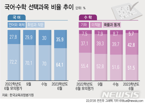 [서울=뉴시스] 수능 출제기관인 한국교육과정평가원(평가원)이 5일 공개한 지난해 6월·9월 모의평가 및 수능, 그리고 올해 6월 모의평가의 국어·수학 선택과목별 응시비율 현황. 2022.07.05.