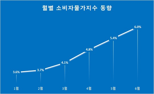 ▲월별 소비자물가지수 인상 흐름. 전년동월비 기준. ⓒ프레시안