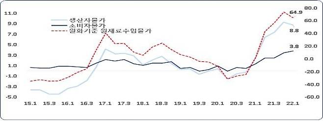 주요 물가 상승률 추이 [한국경제연구원 제공. 재판매 및 DB 금지]