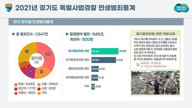 경기도 민생범죄통계 [경기도 제공. 재판매 및 DB 금지]