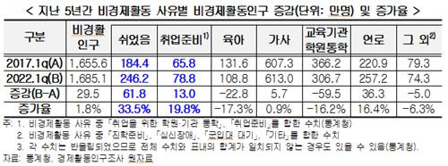 지난 5년간 비경제활동 사유별 비경제활동인구 증감 및 증가율 [ 경총 제공. 재판매 및 DB 금지 ]