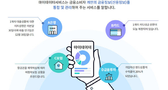 정부는 지난 1월 마이데이터 효과를 강조했다. (사진=마이데이터 종합포털)