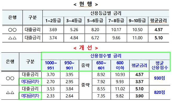 현 대출금리 공시 및 제도개편 후 공시 시뮬레이션 결과.(자료=금융위원회)