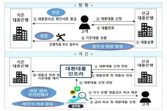 금융결제원 망에 핀테크가 운영 중인 대출금리 비교 서비스를 연동하면 대출 갈아타기가 가능하다. 모든 가계대출을 모바일로 법무사 비용 없이 쉽게 갈아타는 것이다. 사진은 지난해 금융위원회가 추진하려다 무산된 비대면 대환대출 플랫폼 설명 내용이다.(자료=금융위원회)