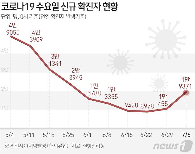 (서울=뉴스1) 권영미 기자,강승지 기자,성재준 바이오전문기자 = 질병관리청 중앙방역대책본부(방대본)는 6일 0시 기준 신종 코로나바이러스 감염증(코로나19) 신규 확진자가 1만9371명 발생했다고 밝혔다. © News1 김초희 디자이너