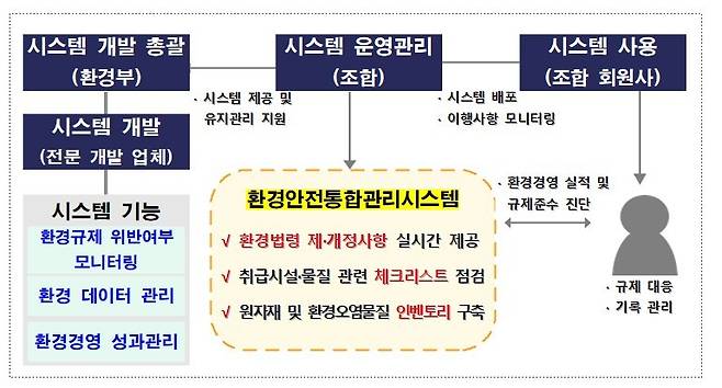 환경안전통합관리시스템 구축 시범사업(중소기업중앙회 제공)© 뉴스1