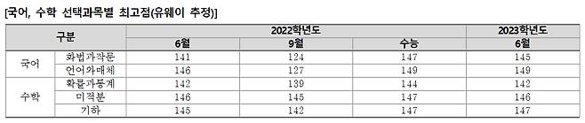 (유웨이 교육평가연구소 제공) © 뉴스1