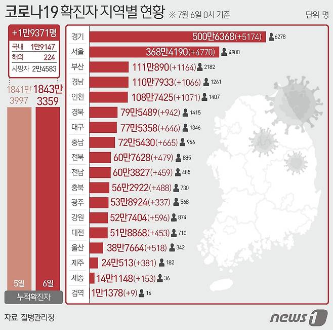 6일 0시부터 오후 6시까지 울산에서 480명의 코로나19 신규 확진자가 발생했다. 이날 0시 기준 질병관리청 중앙방역대책본부 집계 전국 확진자 현황. © News1 윤주희 디자이너