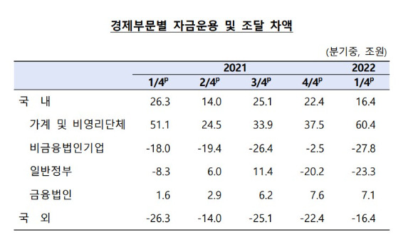 경제부문별 자금운용 및 조달 규모 [사진=한국은행]